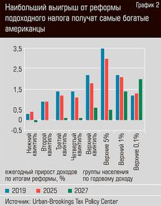Наибольший выигрыш от реформы подоходного налога получат самые богатые американцы 36-04.jpg Наибольший выигрыш от реформы подоходного налога получат самые богатые американцы 36-04.jpg