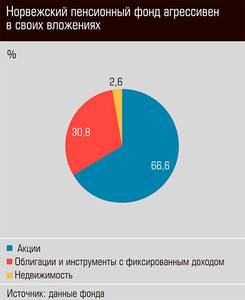 Норвежский пенсионный фонд агрессивен в своих вложениях 40-03.jpg Норвежский пенсионный фонд агрессивен в своих вложениях 40-03.jpg