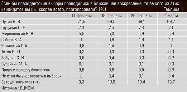 Если бы президентские выборы проводились в ближайшее воскресенье, то за кого из этих кандидатов вы бы, скорее всего, проголосовали? (%) 46-02.jpg 