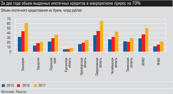 За два года объем выданных ипотечных кредитов в макрорегионе прирос на 70% 024_expert_ural_11-3.jpg