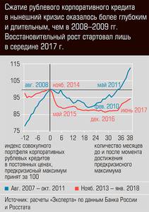 Сжатие рублевого корпоративного кредита в нынешний кризис оказалось более глубоким и длительным, чем в 2008 - 2009 гг. 03-01.jpg Сжатие рублевого корпоративного кредита в нынешний кризис оказалось более глубоким и длительным, чем в 2008 - 2009 гг. 03-01.jpg