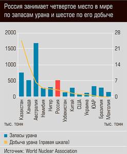 Россия занимает четвертое место в мире по запасам урана и шестое по его добыче 06-01.jpg Россия занимает четвертое место в мире по запасам урана и шестое по его добыче 06-01.jpg