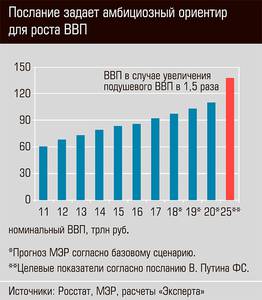 Послание задает амбициозный ориентир для роста ВВП 13-08.jpg 