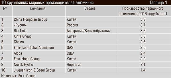 10 крупнейших мировых производителей алюминия 34-02.jpg