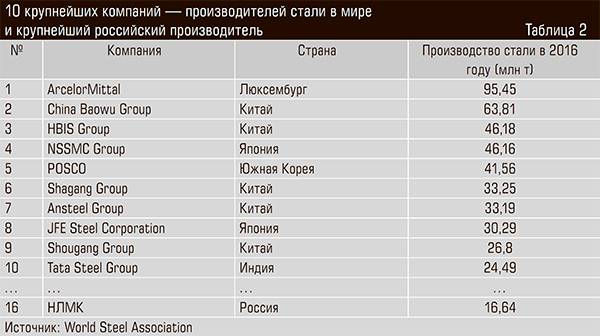 10 крупнейших компаний — производителей стали в мире и крупнейший российский производитель 34-03.jpg