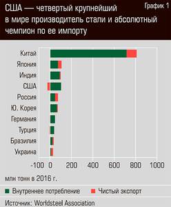 США - четвертый крупнейший в мире производитель стали и абсолютный чемпион по её импорту 34-05.jpg США - четвертый крупнейший в мире производитель стали и абсолютный чемпион по её импорту 34-05.jpg