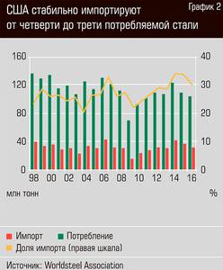США стабильно импортируют от четверти до трети потребляемой стали 34-06.jpg США стабильно импортируют от четверти до трети потребляемой стали 34-06.jpg