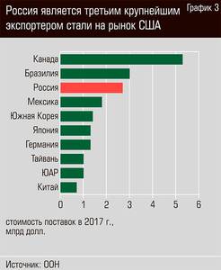Россия является третьим крупнейшим экспортером стали на рынок США 34-07.jpg Россия является третьим крупнейшим экспортером стали на рынок США 34-07.jpg