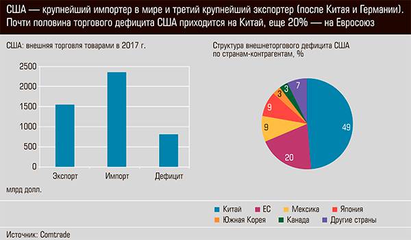 США - крупнейший импортер в мире и третий крупнейший экспортер (после Китая и Германии) 34-08.jpg