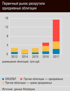 Первичный рынок раскрутили однодневные облигации 38-02.jpg Первичный рынок раскрутили однодневные облигации 38-02.jpg