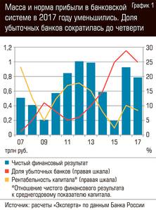 Масса и норма прибыли в банковской системе в 2017 году уменьшились. Доля убыточных банков сократилась до четверти 60-01.jpg Масса и норма прибыли в банковской системе в 2017 году уменьшились. Доля убыточных банков сократилась до четверти 60-01.jpg