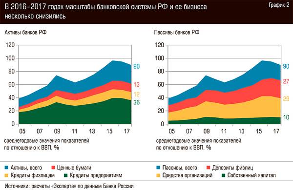 В 2016-2017 годах масштабы банковской системы РФ и её бизнеса несколько снизилось 60-02.jpg