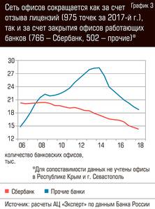 Сеть офисов сокращается как за счет отзыва лицензий так и за счет закрытия офисов работающих банков 60-05.jpg Сеть офисов сокращается как за счет отзыва лицензий так и за счет закрытия офисов работающих банков 60-05.jpg