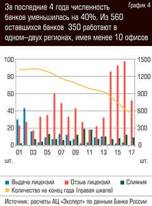 За последние 4 года численность банков уменьшилась на 40%. Из 560 оставшихся банков 350 работают в одном - двух регионах, имея менее 10 офисов 60-06.jpg За последние 4 года численность банков уменьшилась на 40%. Из 560 оставшихся банков 350 работают в одном - двух регионах, имея менее 10 офисов 60-06.jpg