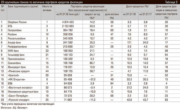 20 крупнейших банков по величине портфеля кредитов физлицам 60-08.jpg