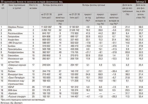 20 крупнейших банков по величине вкладов физических лиц 60-10.jpg