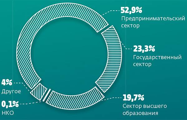 050_rusrep_06-04.jpg Индикаторы науки: 2018: статистический сборник. НИУ ВШЭ 2018; Российская наука в цифрах НИУ ВШЭ 2018. Все данные по итогам 2016 года.