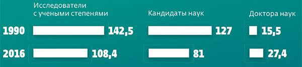 050_rusrep_06-07.jpg Индикаторы науки: 2018: статистический сборник. НИУ ВШЭ 2018; Российская наука в цифрах НИУ ВШЭ 2018. Все данные по итогам 2016 года.