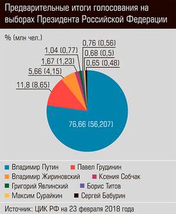 Предварительные итоги голосования на выборах Президента Российской Федерации 12-02.jpg Предварительные итоги голосования на выборах Президента Российской Федерации 12-02.jpg
