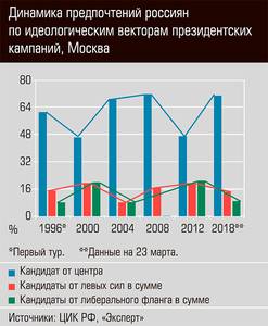 Динамика предпочтений россиян по идеологическим векторам президентских кампаний, Москва 12-04.jpg Динамика предпочтений россиян по идеологическим векторам президентских кампаний, Москва 12-04.jpg