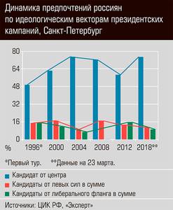 Динамика предпочтений россиян по идеологическим векторам президентских кампаний, Санкт-Петербург 12-05.jpg Динамика предпочтений россиян по идеологическим векторам президентских кампаний, Санкт-Петербург 12-05.jpg