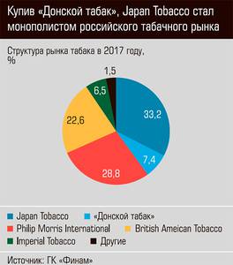 Купив "Донской табак", Japan Tobacco стал монополистом российского табачного рынка 24-04.jpg Купив "Донской табак", Japan Tobacco стал монополистом российского табачного рынка 24-04.jpg