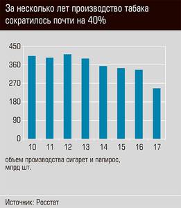 За несколько лет производство табака сократилось почти на 40% 24-05.jpg За несколько лет производство табака сократилось почти на 40% 24-05.jpg