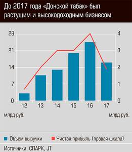 До 2017 года "Донской табак" был растущим и высокодоходным бизнесом 24-06.jpg До 2017 года "Донской табак" был растущим и высокодоходным бизнесом 24-06.jpg
