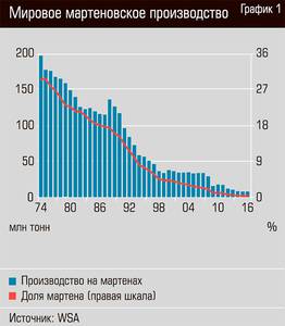 Мировое мартеновское производство 26-04.jpg Мировое мартеновское производство 26-04.jpg