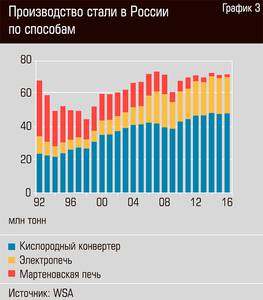 Производство стали в России по способам 26-06.jpg Производство стали в России по способам 26-06.jpg