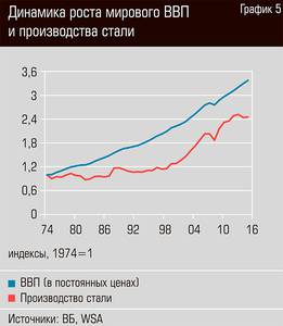 Динамика роста мирового ВВП и производство стали 26-08.jpg Динамика роста мирового ВВП и производство стали 26-08.jpg