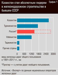 Казахстан стал абсолютным лидером в железнодорожном строительстве в бывшем СССР 38-03.jpg Казахстан стал абсолютным лидером в железнодорожном строительстве в бывшем СССР 38-03.jpg