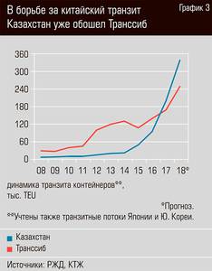 В борьбе за китайский транзит Казахстан уже обошел Транссиб 38-05.jpg В борьбе за китайский транзит Казахстан уже обошел Транссиб 38-05.jpg