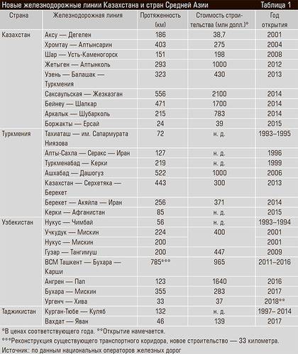 Новые железнодорожные линии Казахстана и стран Средней Азии 38-06.jpg