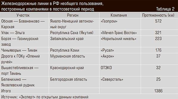 Железнодорожные линии в РФ необщего пользования, построенные компаниями в постсоветский период 38-07.jpg