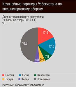 Крупнейшие партнеры Узбекистана по внешнеторговому обороту 57-05.jpg 