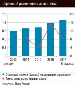 Страховой рынок вновь замедлился 76-01.jpg Страховой рынок вновь замедлился 76-01.jpg
