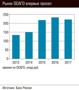 Рынок ОСАГО впервые просел 76-03.jpg Рынок ОСАГО впервые просел 76-03.jpg