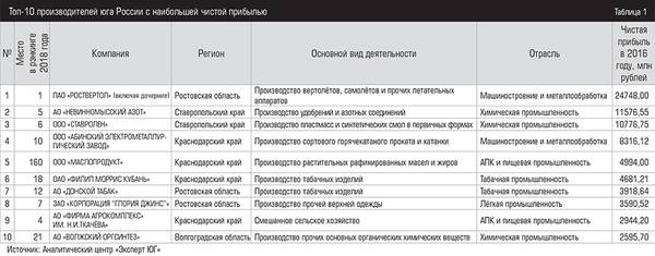 Топ-10 производителей юга России с наибольшей чистой прибылью          015expertjug03.jpg 