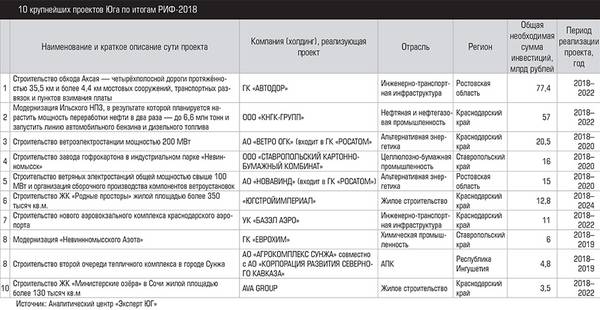 10 крупнейших проектов Юга по итогам РИФ-2018 029expertjug03.jpg