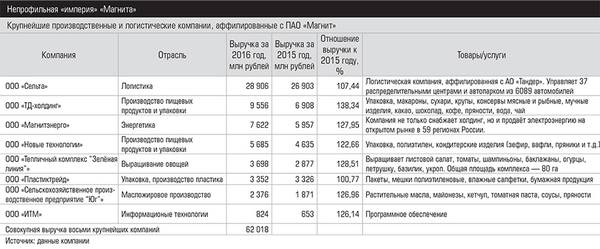 Непрофильная «империя» «Магнита» 031expertjug03.jpg