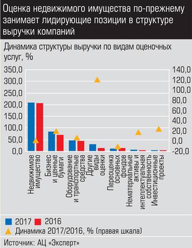Оценка недвижимого имущества по-прежнему занимает лидирующие позиции в структуре выручки компаний 032_expert_ural_12-1.jpg