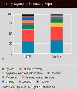 Состав мусора в России и в Европе 22-02.jpg Состав мусора в России и в Европе 22-02.jpg