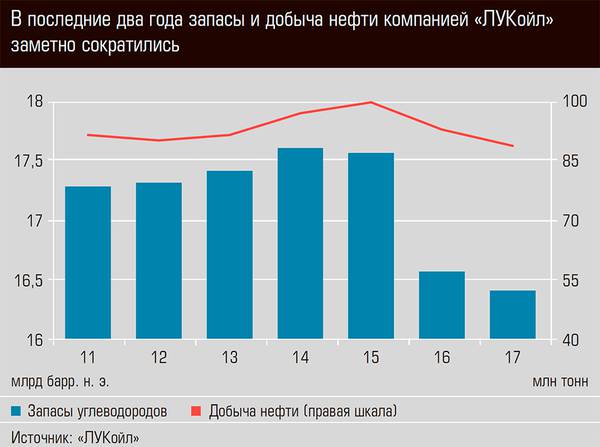 В последние два года запасы и добыча нефти компанией "ЛУКойл" заметно сократились 03-01.jpg
