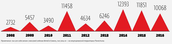 Примечание: пик 2011 года связан с массовой гибелью детей в Сомали, пик 2014-го — на оккупированной территории Палестины. 054_rusrep_07-4.jpg Источники: Save the Children International 2018