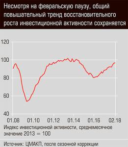 Несмотря на февральскую паузу, общий повышательный тренд восстановительного роста инвестиционной активности сохраняется 03-01.jpg Несмотря на февральскую паузу, общий повышательный тренд восстановительного роста инвестиционной активности сохраняется 03-01.jpg