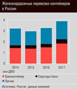 Железнодорожные перевозки контейнеров в России 12-05.jpg Железнодорожные перевозки контейнеров в России 12-05.jpg