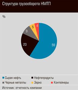 Структура грузооборота НМТП 12-06.jpg Структура грузооборота НМТП 12-06.jpg