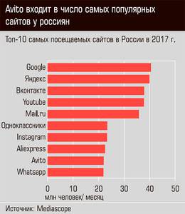 Avito входит в число самых популярных сайтов у россиян 20-02.jpg Avito входит в число самых популярных сайтов у россиян 20-02.jpg