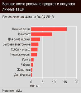 Больше всего россияне продают личные вещи 20-04.jpg Больше всего россияне продают личные вещи 20-04.jpg
